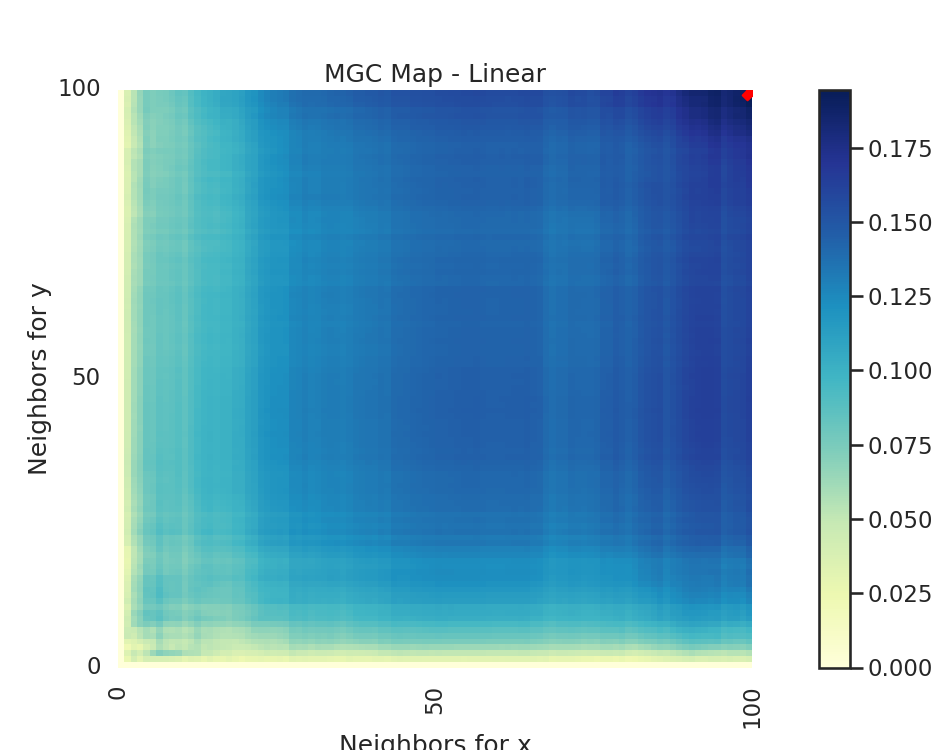 MGC Map - Linear