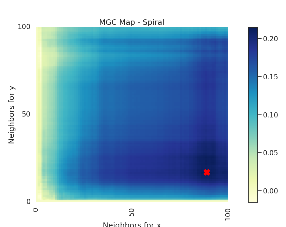 MGC Map - Spiral